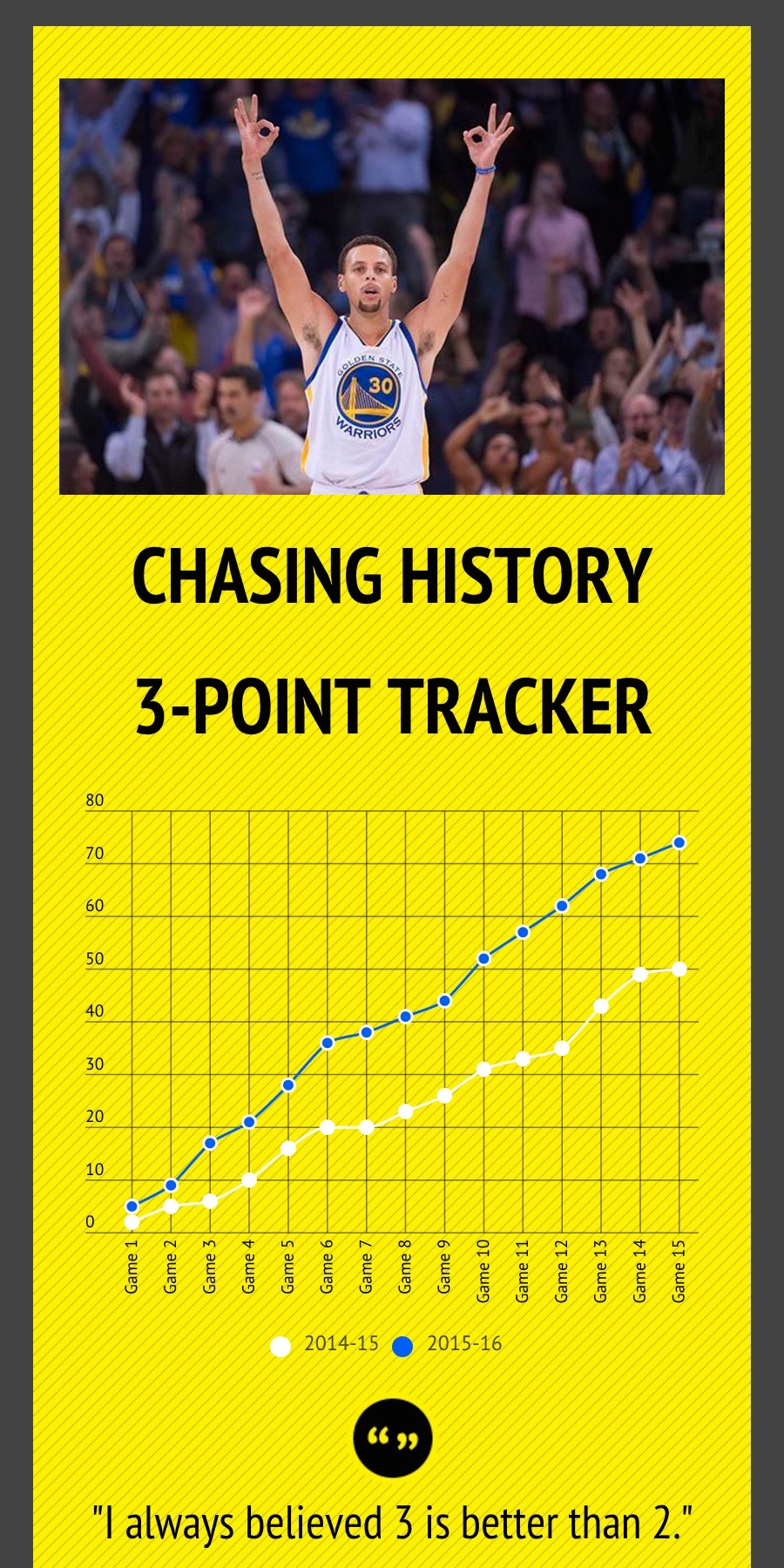 Steph Curry On Pace Graph 1:2