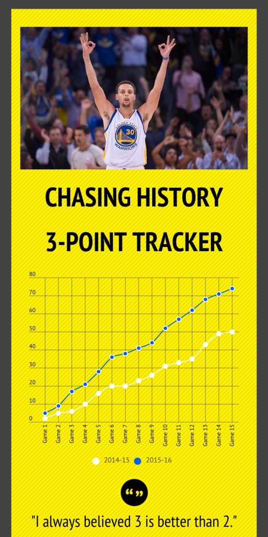 Steph Curry On Pace Graph 1:2